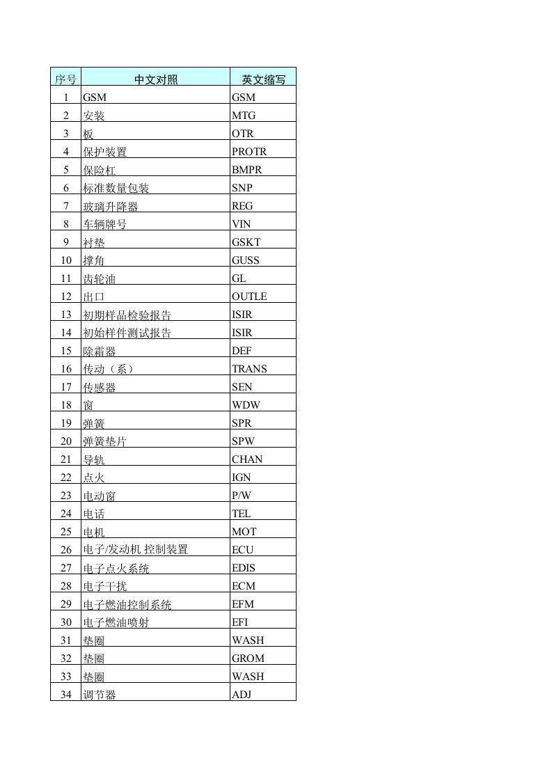 常用中英文缩写对照表