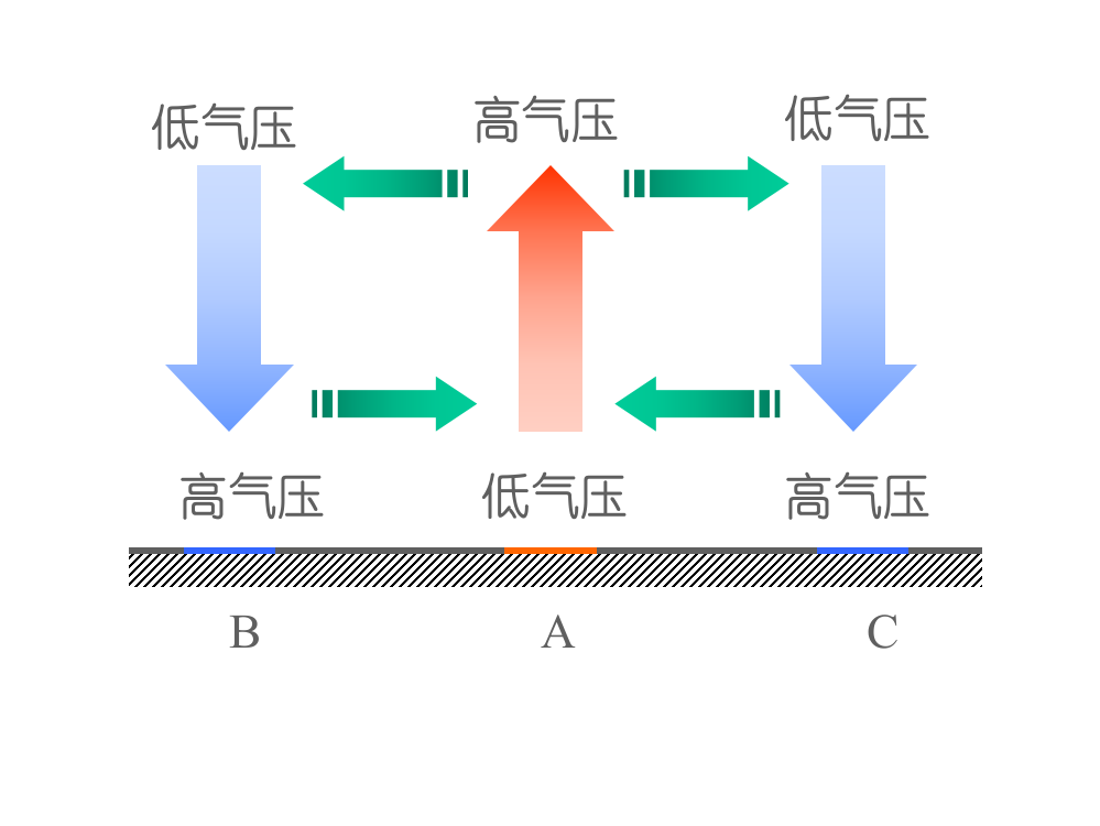 气压梯度力风向地转偏向力摩擦力摩擦力方向合肥二中