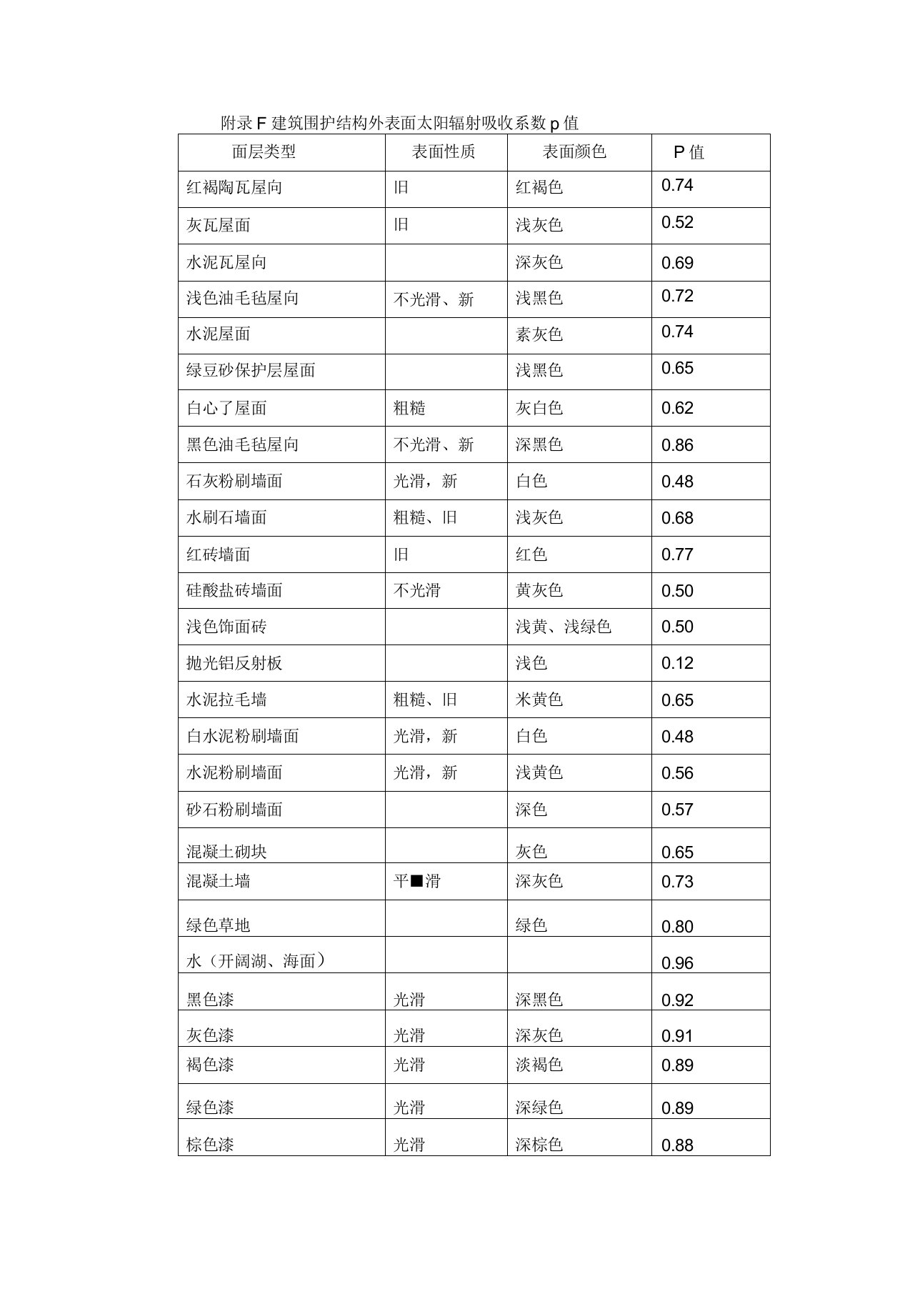 建筑围护结构外表面太阳辐射吸收系数ρ值