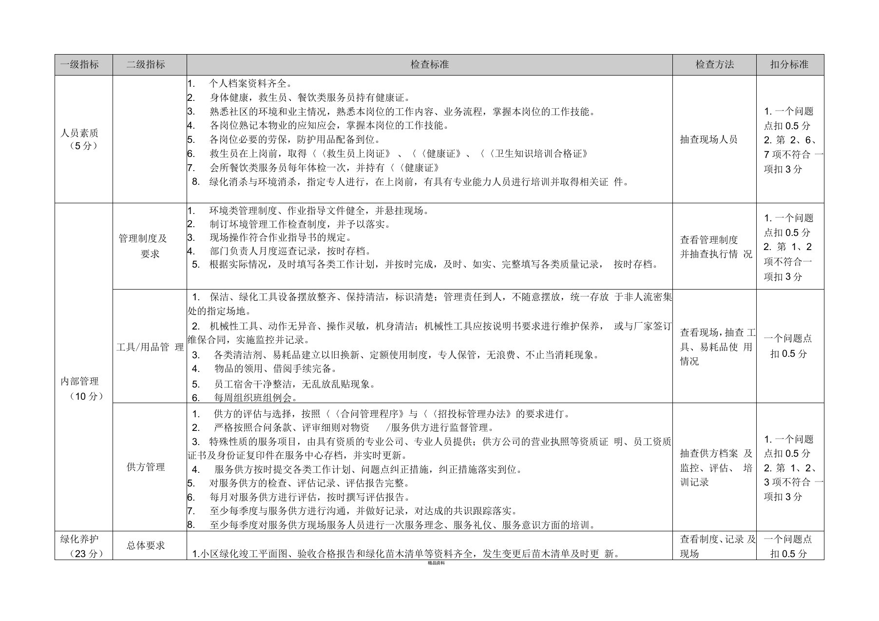 物业服务巡查与督导标准(环境管理)