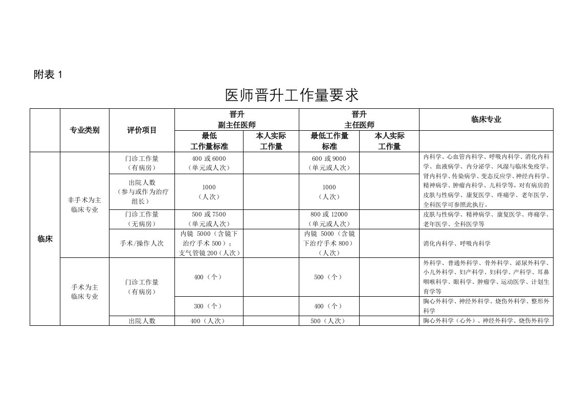 医师晋升工作量要求、临床、中医、口腔专业高级职称评价指标