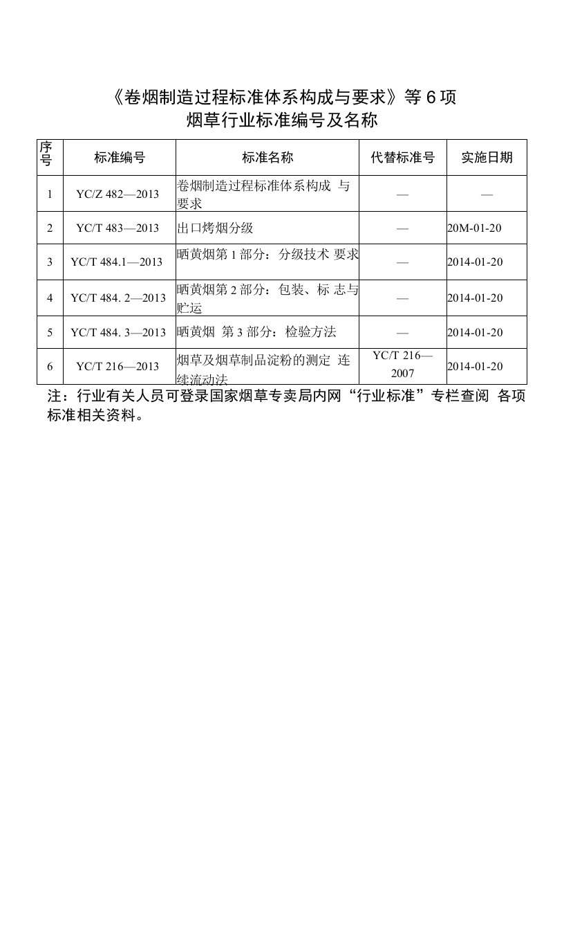 《卷烟制造过程标准体系构成与要求》等6项烟草行业标准及名称