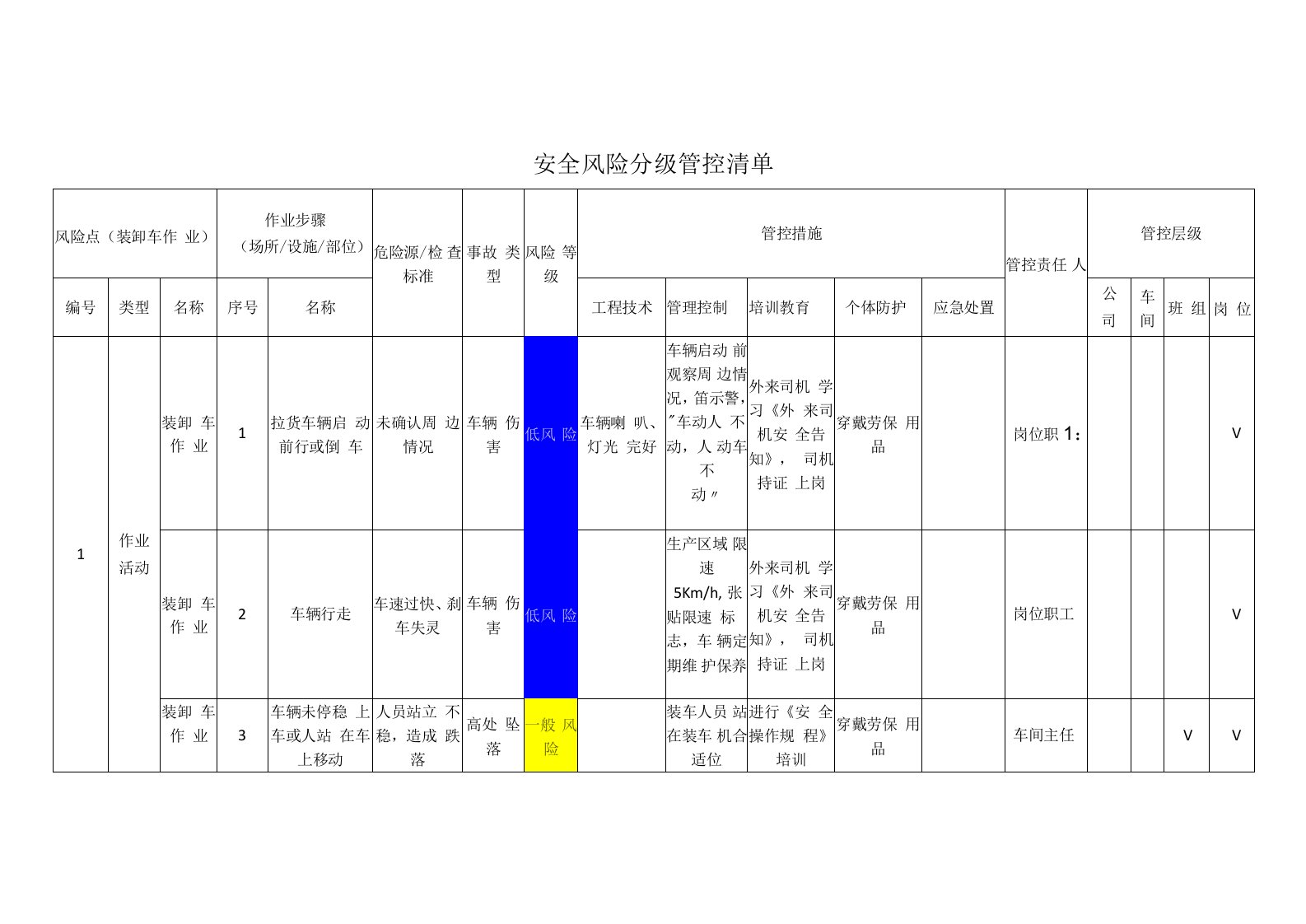 食品有限公司装卸车作业安全风险分级管控清单