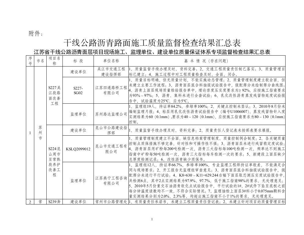 干线公路沥青路面施工质量监督检查结果汇总表