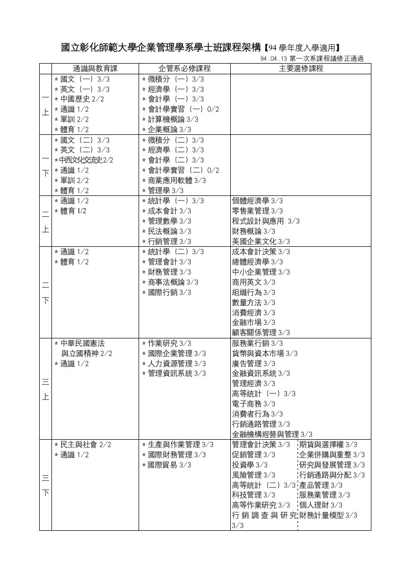 管理知识-国立彰化师范大学企业管理学系学士班课程架构94学年