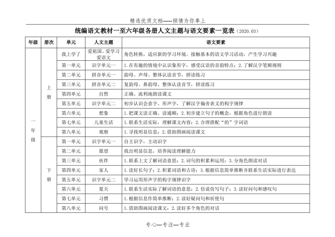 统编语文教材一至六年级各册人文主题与语文要素一览表(共6页)