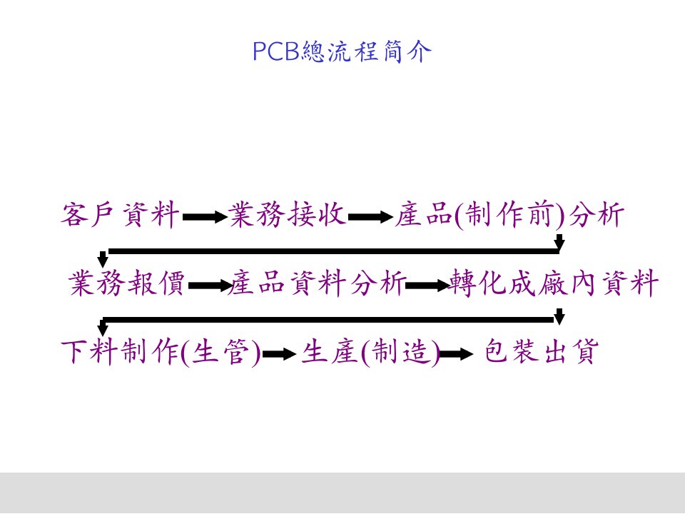 PCB制造工艺流程详解