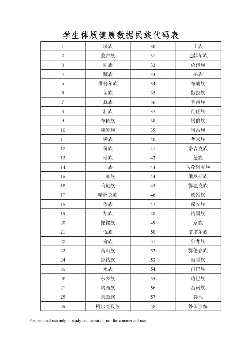 学生体质健康数据民族代码表（明细）