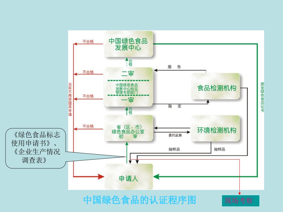 绿色食品产地环境质量监测与评价ppt课件