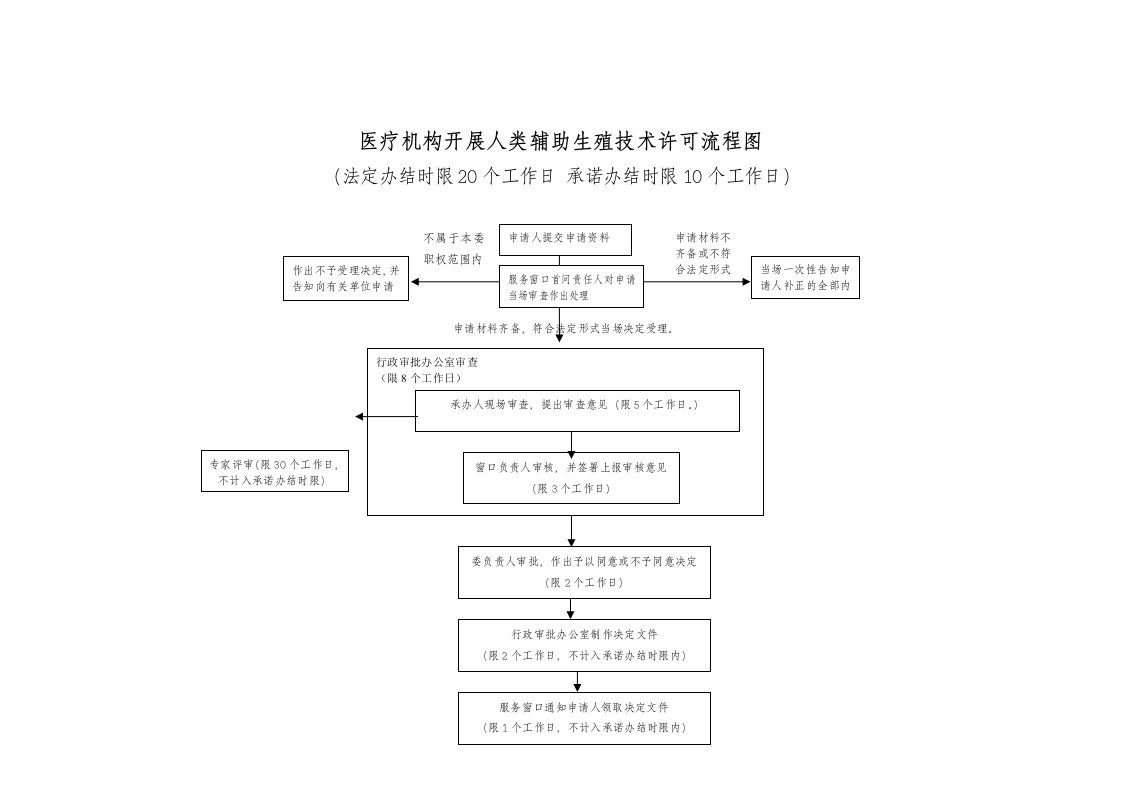 医疗机构开展人类辅助生殖技术许可流程图