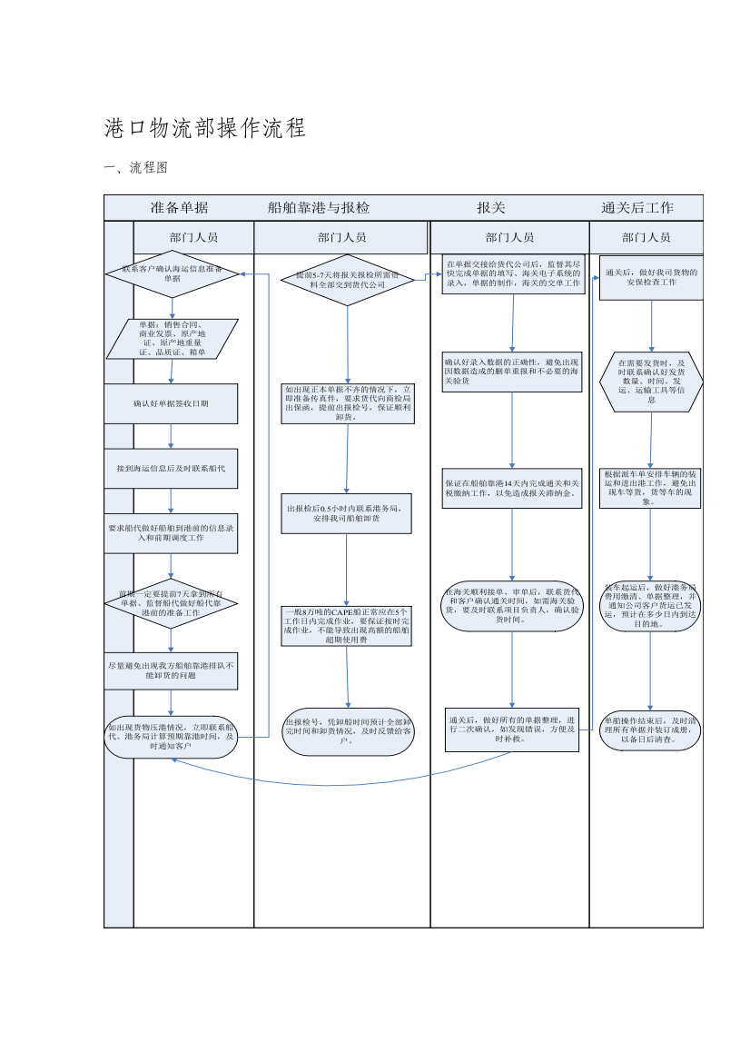 港口物流操作流程