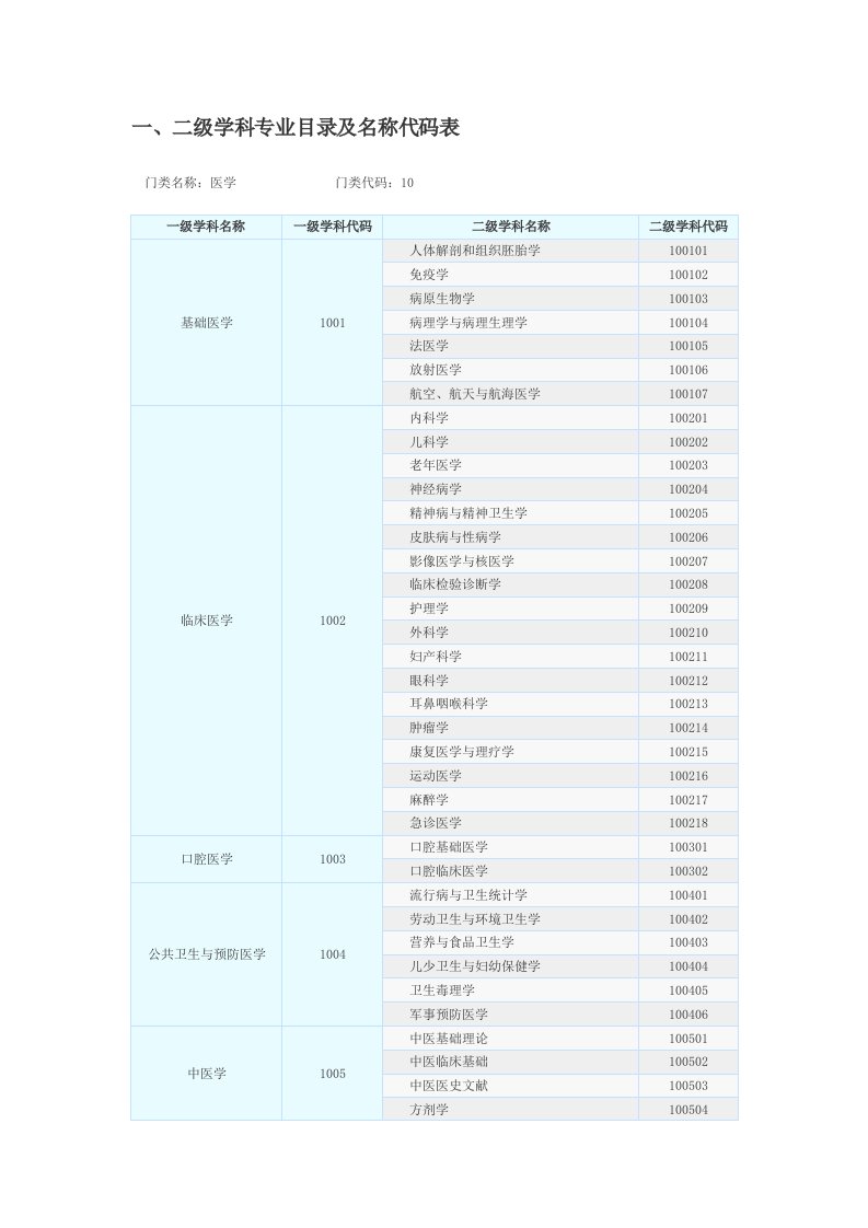 二级学科专业目录及名称代码表