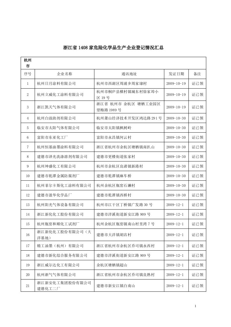 浙江省1408家危险化学品生产企业登记情况汇总