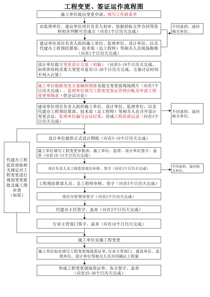 市政工程变更流程资料表格附件