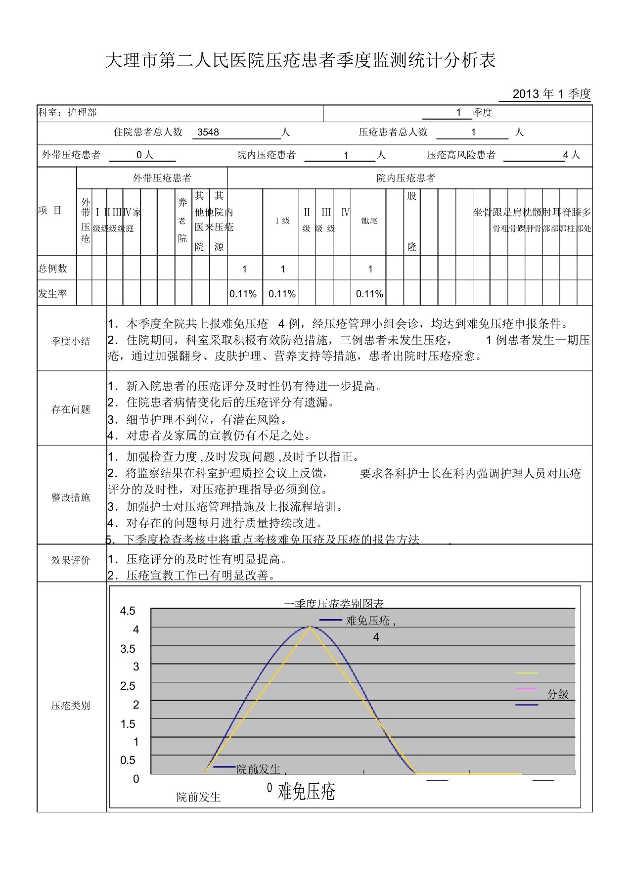 季度压疮患者季度监测统计解析总结计划表格