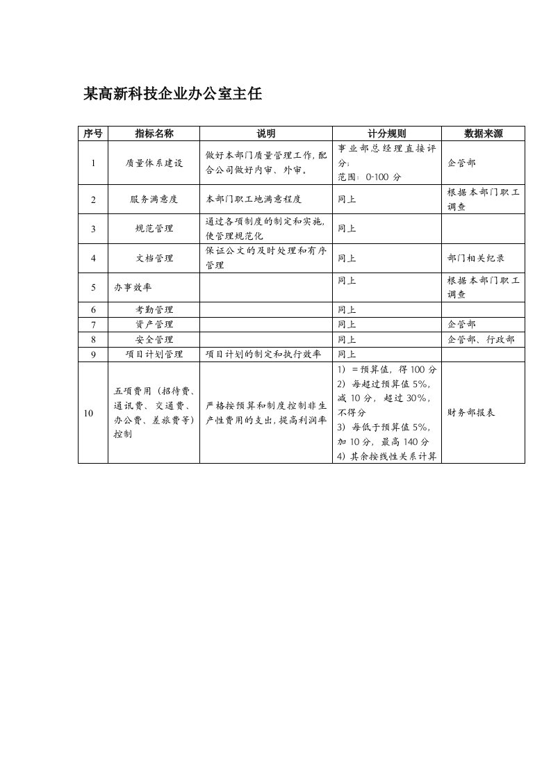 KPI绩效指标-某高新科技企业办公室主任绩效考核指标