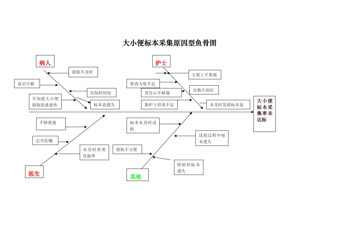 大小便标本采集鱼骨图