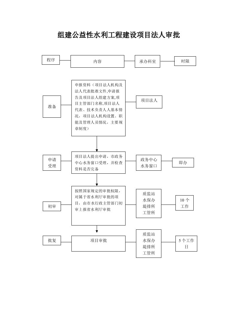 水利工程-组建公益性水利工程建设项目法人审批