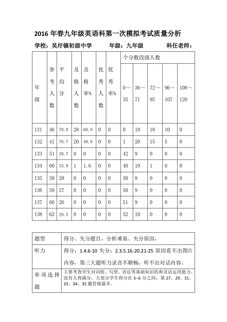 2016年春九年级英语科第一次模拟考试质量分析