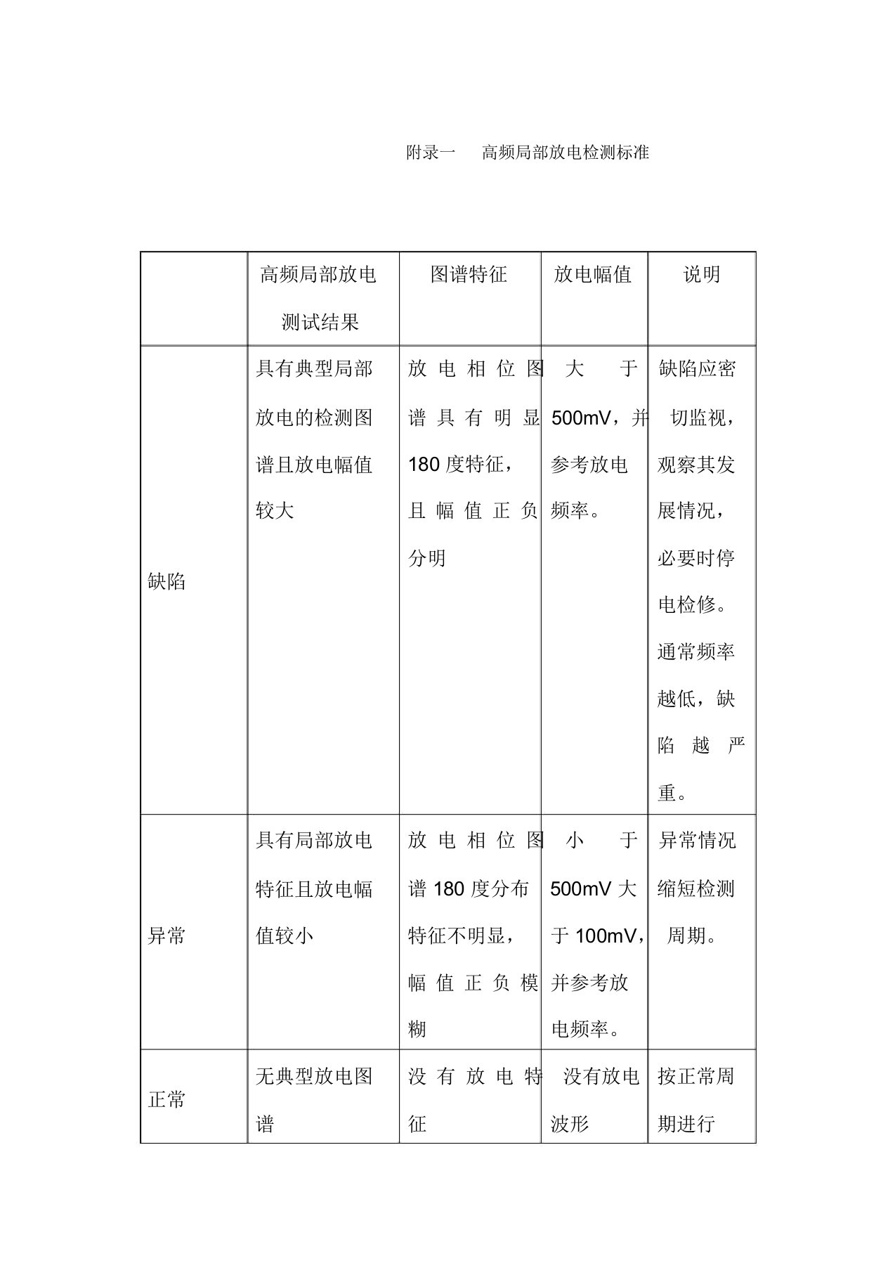 局部放电标准图谱