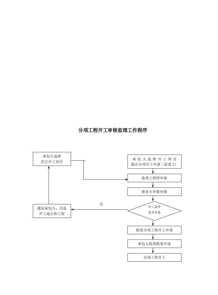 工程开工审核监理工作程序流程图