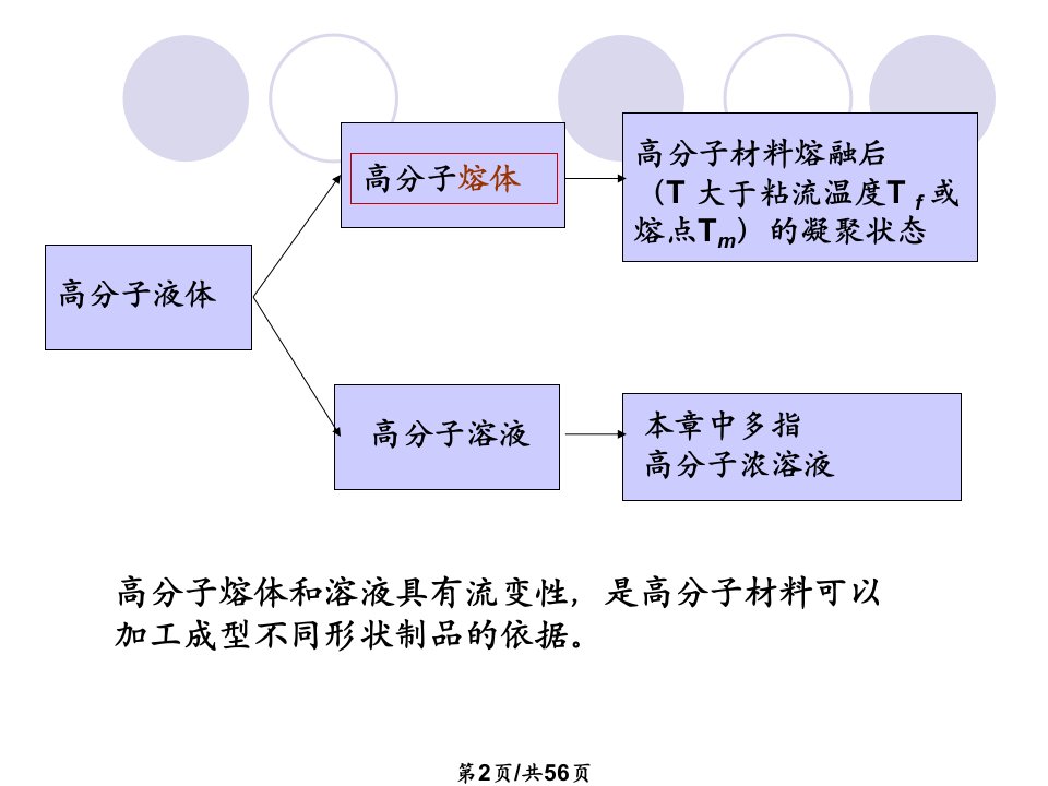 高分子液体的流变性1125