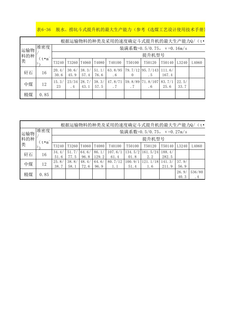 脱水、捞坑斗式提升机的最大生产能力表