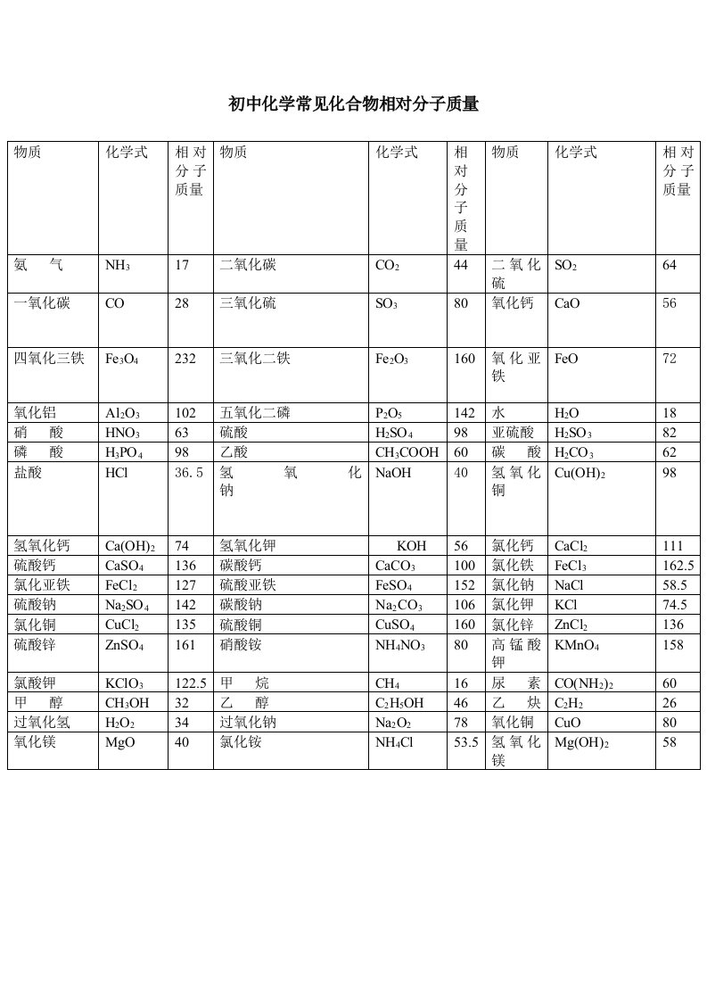 化学相对分子质量表