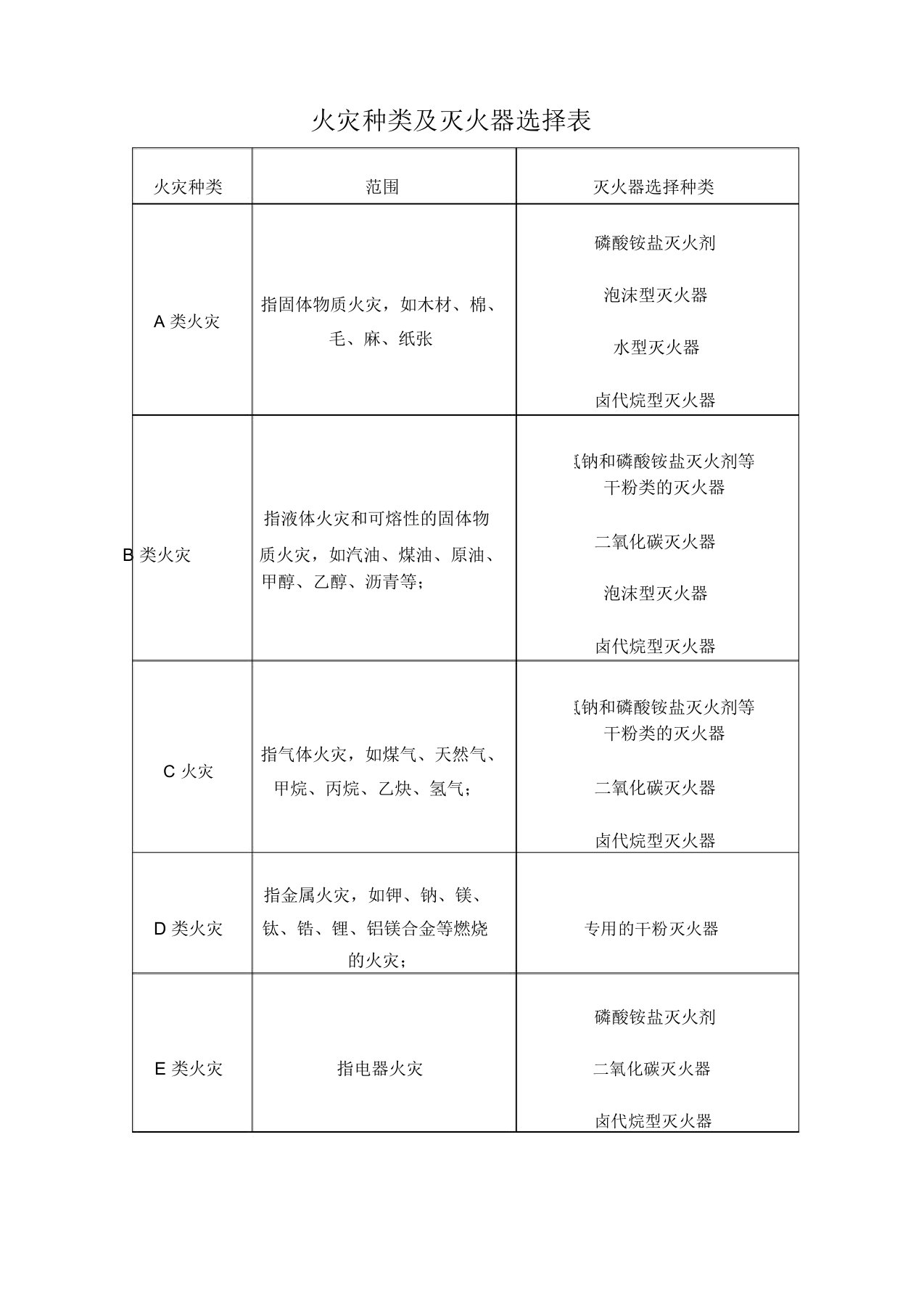 火灾种类及灭火器选择表