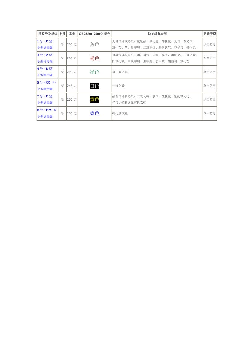 防毒面具型号