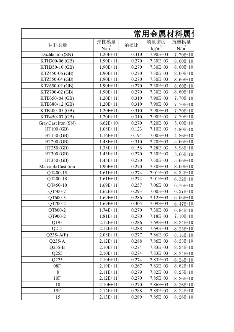 常用金属材料属性表