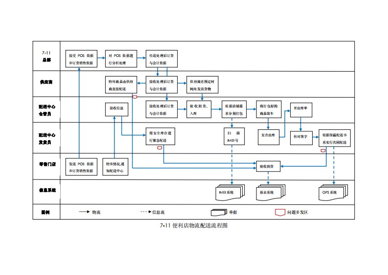 便利店物流配送流程图