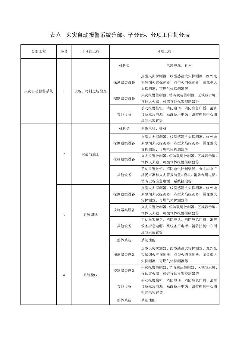 火灾自动报警系统施工及验收规范表格