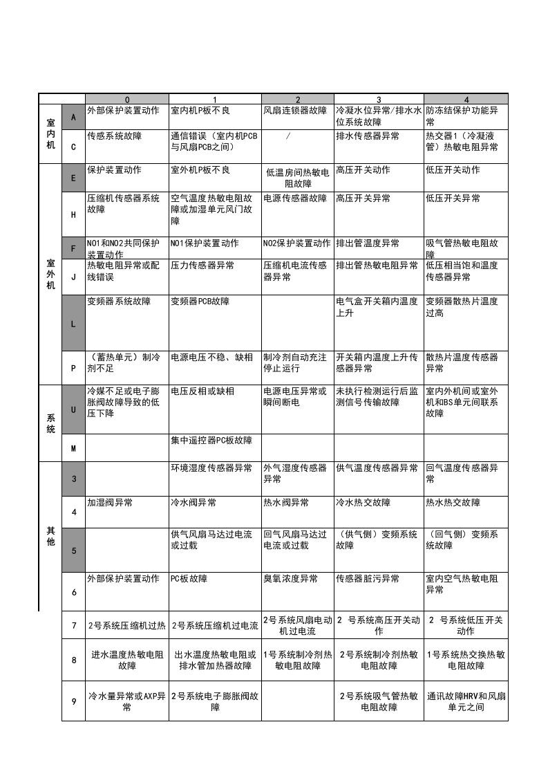 大金空调故障代码速查表