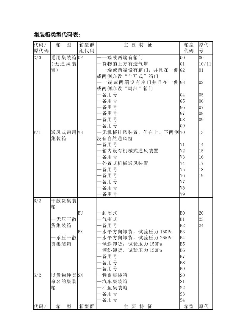 集装箱类型和尺寸代码表