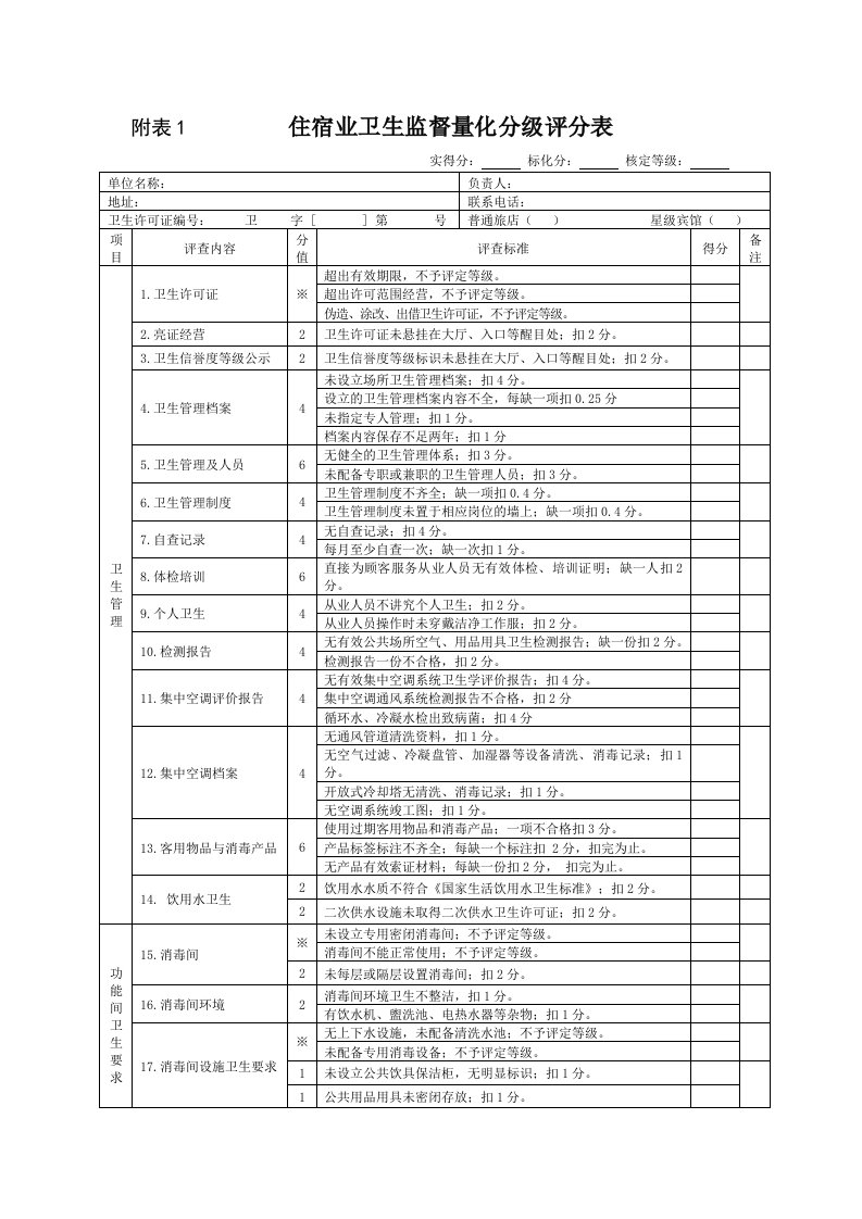 附表1住宿业卫生监督量化分级评分表