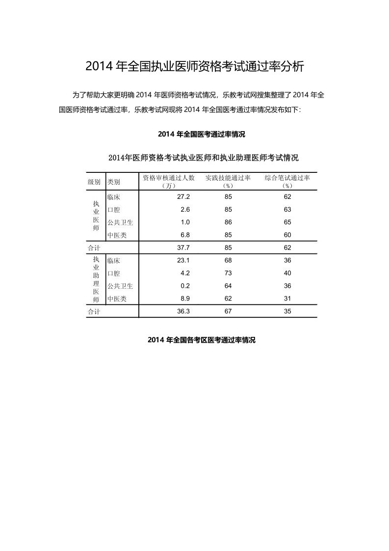 最新2022年全国执业医师资格考试通过率分析