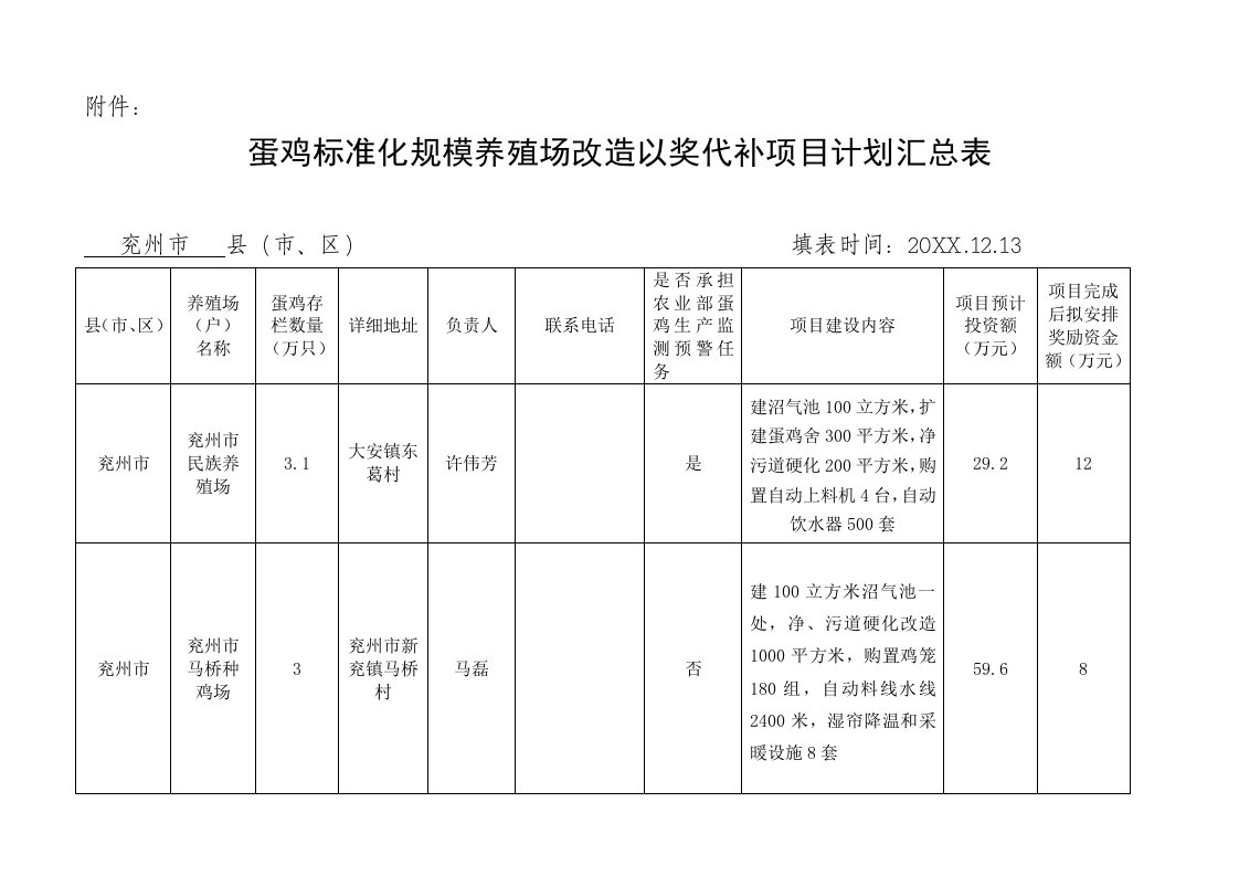 项目管理-蛋鸡标准化规模养殖场改造以奖代补项目计划汇总表