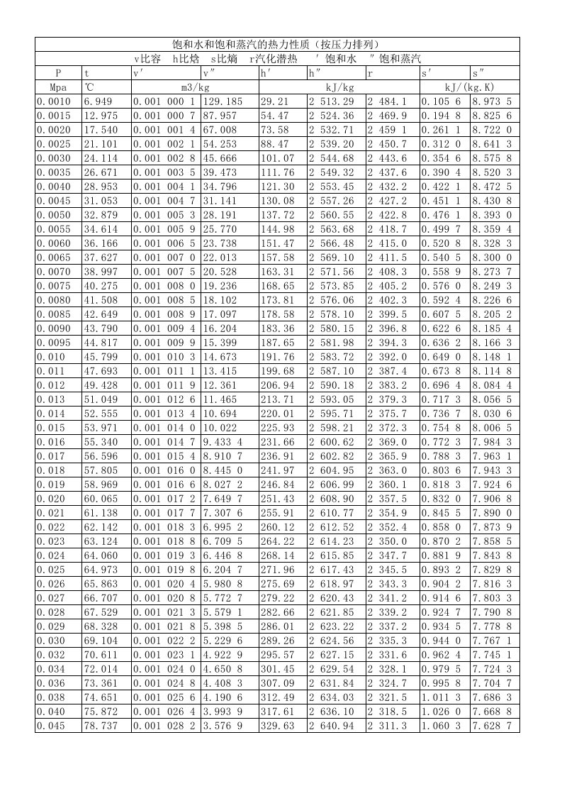 饱和水和饱和蒸汽的热力性质(包括对应温度、压力、比焓、汽化潜热、比熵、比容)