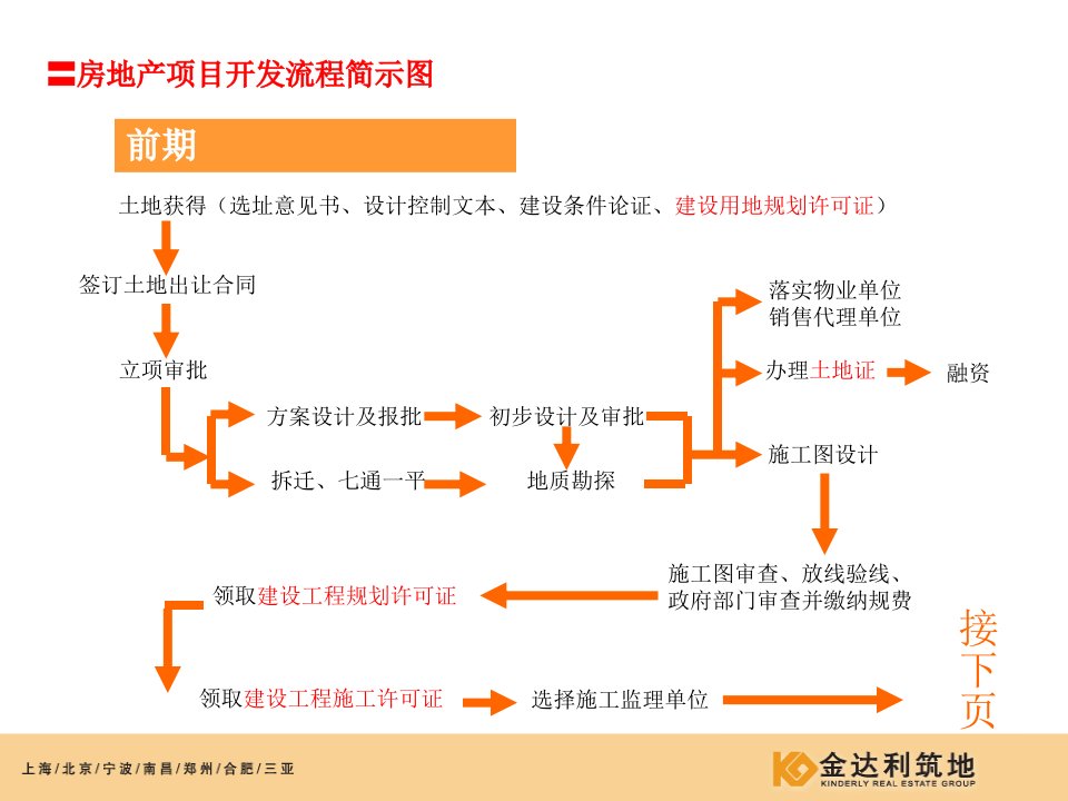 新人培训房地产开发基本课程ppt课件