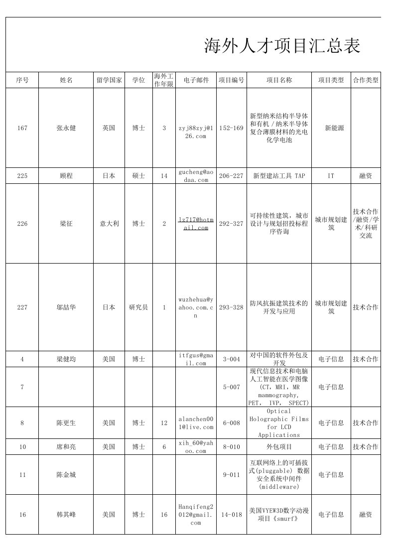 项目管理-海外人才项目汇总表