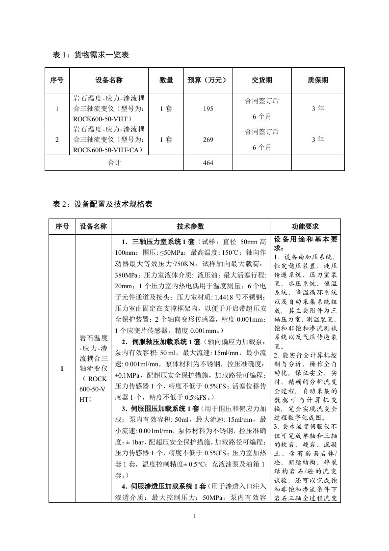 表1货物需求一览表