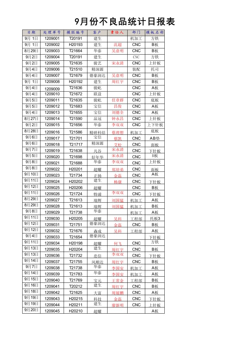 不良品统计日报表