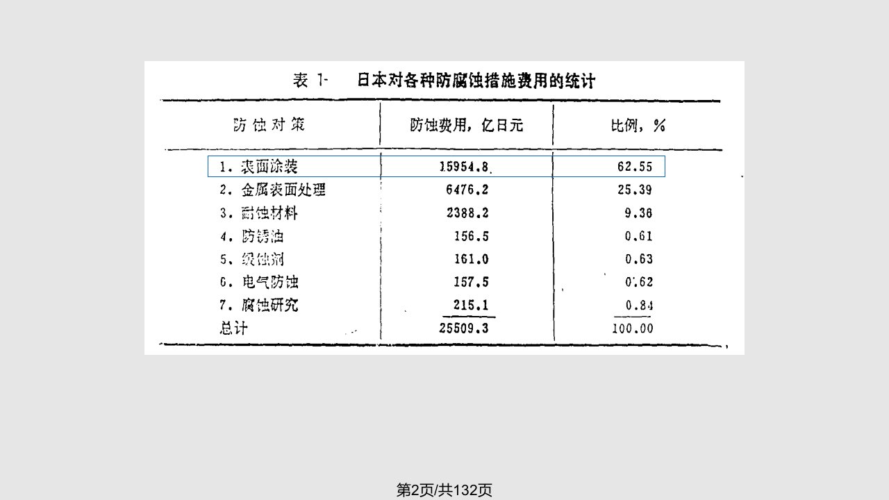 防腐蚀涂料与涂装