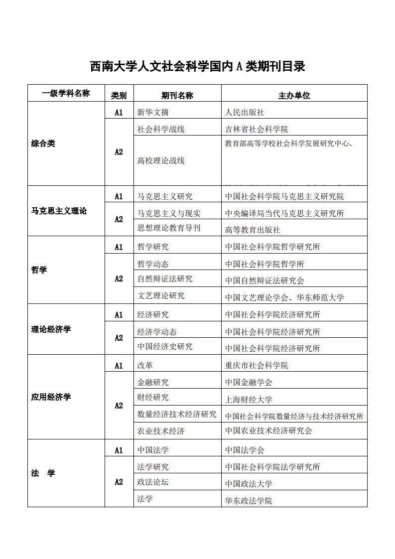 西南大学人文社会科学国内a类期刊目录