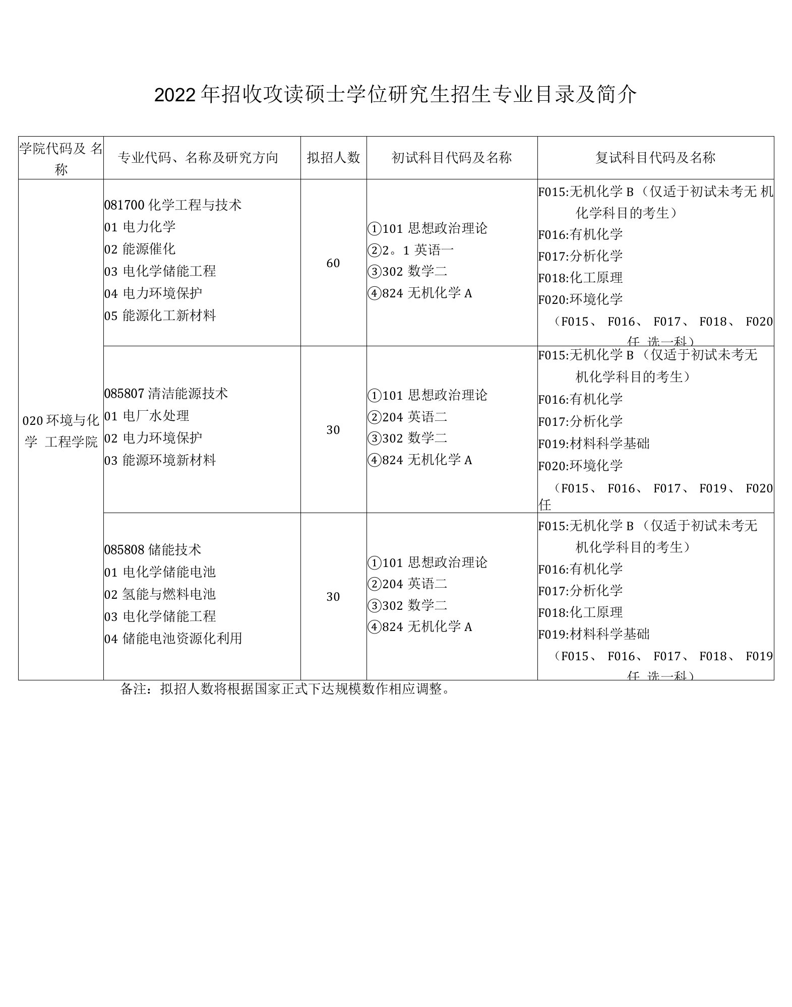 2022年招收攻读硕士学位研究生招生专业目录及简介