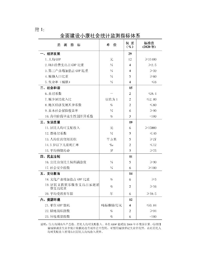 资料-全面小康社会的指标体系和居住目标研究