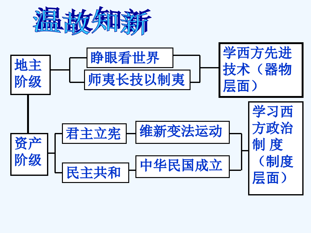 高二历史课件2：3.2