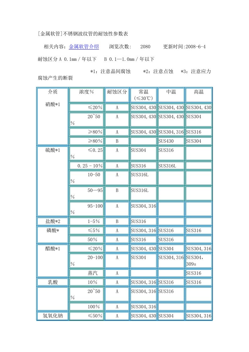 不锈钢波纹管耐蚀性表