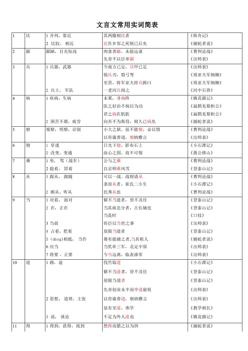 中考文言文常用实词简表